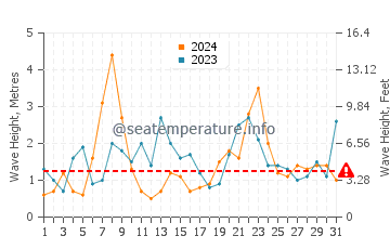 Waves height in Zarautz in December