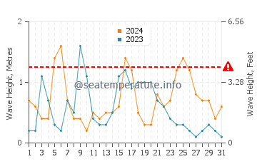 Wellenhöhe in Zarzis im Dezember