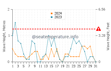 Altura de las olas en Zeytinburnu en diciembre