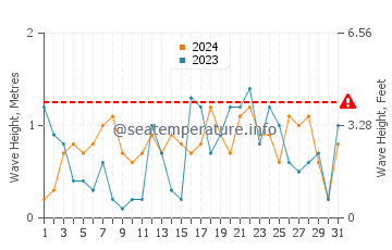 Visina valova u Zhenhai u prosincu