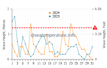 Altura de las olas en Zlarin en diciembre