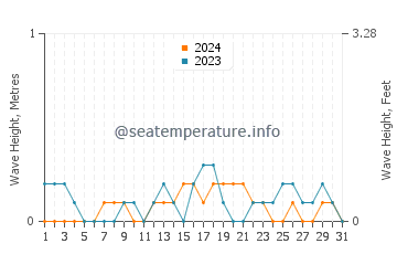 Waves height in Zumarraga in December