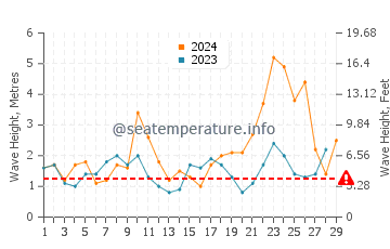 Waves height in A Aguieira in February