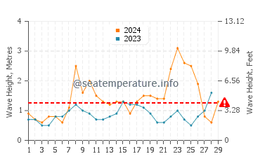 Waves height in A Pobra do Caraminal in February