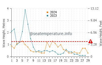 Wellenhöhe in Amchit im Februar
