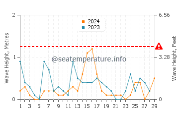 Waves height in Abadan in February