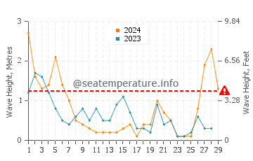 Waves height in Abashiri in February