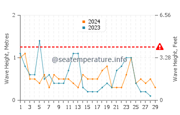 Waves height in Abel Tasman in February