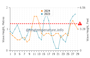 Waves height in Aborlan in February