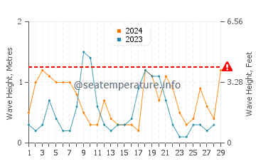 Altura de las olas en Abu Dabi en febrero