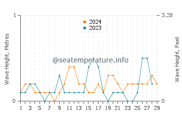 Waves height in Abucay in February