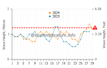 Waves height in Abuyog in February