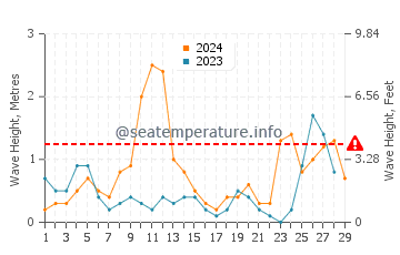 Wellenhöhe in Acciaroli im Februar
