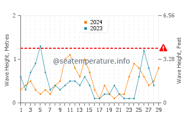 Waves height in Acharavi in February