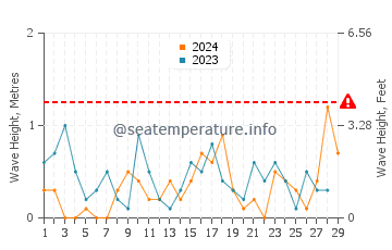 Altezza delle onde Acme a febbraio