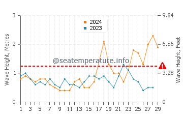 Waves height in Acoran in February