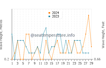 Waves height in Acree Acres in February