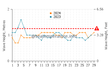 Waves height in Addu Atoll in February