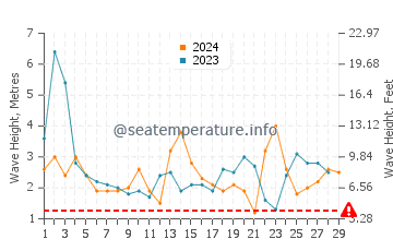 Waves height in Adelaide in February