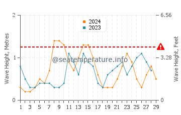 Waves height in Aden in February