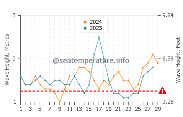 Waves height in Adlay in February