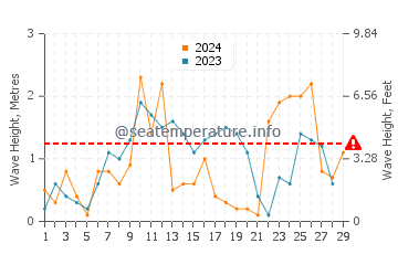 Waves height in Adra in February