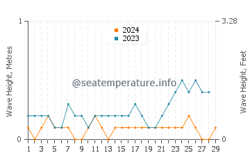 Waves height in Aenganyar in February