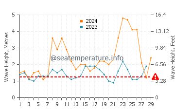 Waves height in Afife in February