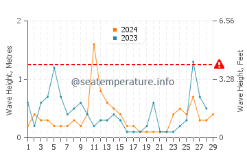 Altezza delle onde Afytos a febbraio