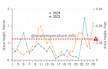 Waves height in Agios Georgios in February