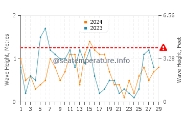 Wellenhöhe in Agios Prokopios im Februar