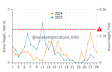 Waves height in Agios Sergios in February