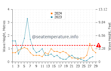 Waves height in Agios Tychonas in February