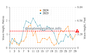 Waves height in Agua Amarga in February