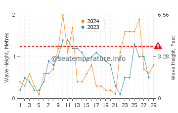Waves height in Aguadulce in February