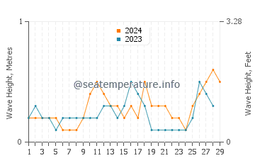 Waves height in Aguining in February