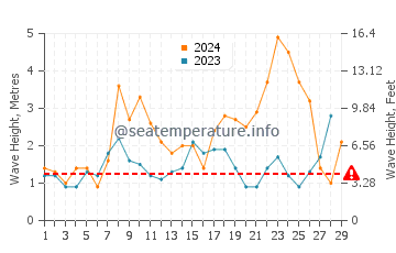 Waves height in Aguino in February