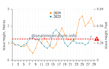Waves height in Agulo in February