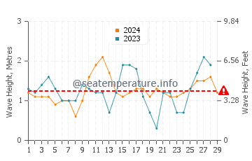 Waves height in Agutaya in February