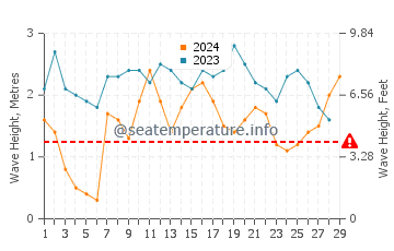 Altura das ondas Ailigandi em fevereiro