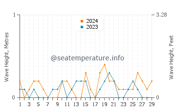 Waves height in Aioi Shi in February