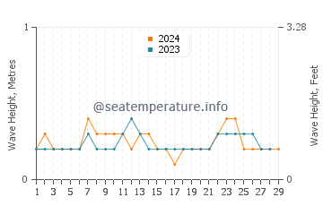 Waves height in Airoli in February