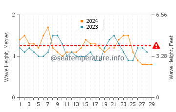 Waves height in Aitape in February