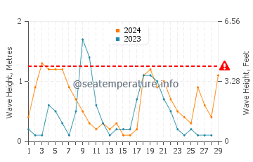 Altura de las olas en Ajman en febrero