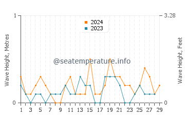 Waves height in Akashi in February
