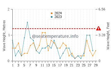 Waves height in Akbuk in February