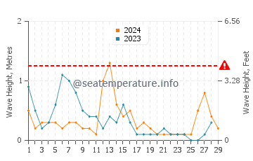 Waves height in Aksu in February