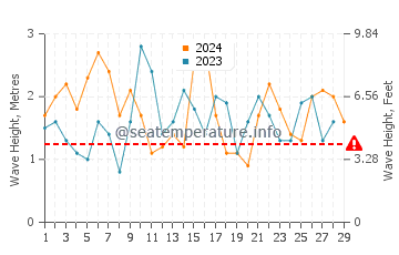 Wellenhöhe in Akutan im Februar