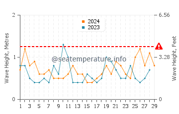 Altura de las olas en Al Hadd en febrero