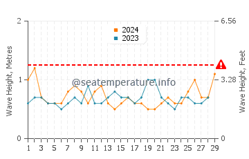 Altura de las olas en Al-Hallaniyah en febrero